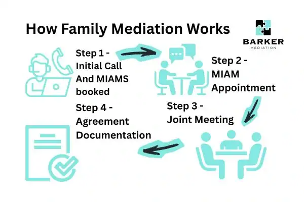 Graphic to show How family mediation works Barnet