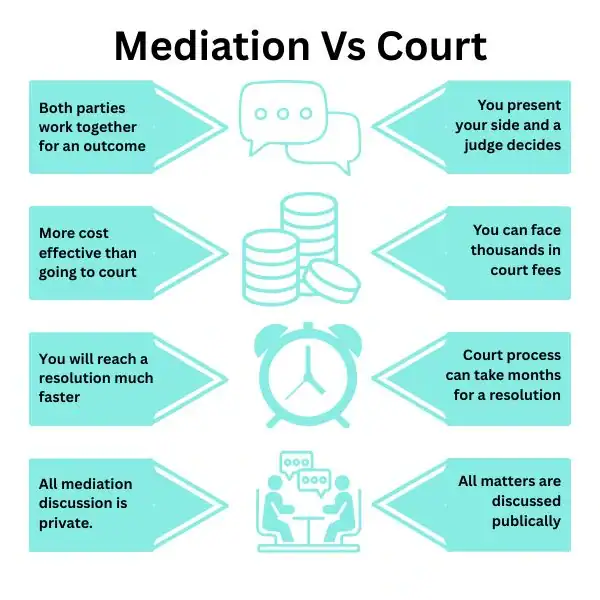 Why Try Family Mediation Barnet - graphic of mediation vs court.
